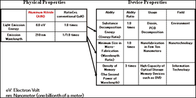 Figure2 AlN's Superior Physical Properties and its Ability in Devices