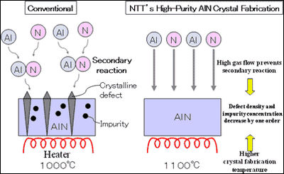 Figure3 Technology (1): High-Purity AlN Crystal Fabrication Technology