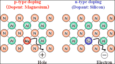 Figure4 Technology (2): p-type, n-type Doping Technologies