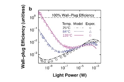 An LED’s power conversion (wall-plug) efficiency varies inversely with its optical output power. Wall-plug efficiency can exceed 100% at low applied voltages and high temperatures. The laws of thermodynamics were not overruled. The "extra-power is provided by vibrations in the device’s crystal lattice due to the high environmental temperature. Image credit: Santhanam, et al. ©2012 American Physical Society