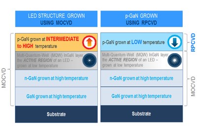 Comparison of MOCVD and Bluglass' low temperature RPCVD process for p-GaN growth