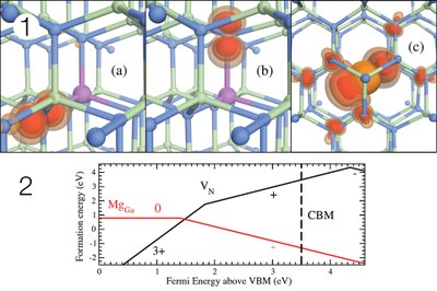 New research from academics from the University of Bath Department of Chemistry has uncovered the mystery of why blue light-emitting diodes (LEDs) are so difficult to make: (1) Calculated spin density resulting from (a) a Mg0Ga-associated hole localized on a neighboring N in the basal plane, (b) a Mg0Ga-associated hole localized on a neighboring axial N, and (c) a N vacancy. Light gray (green) [darker gray (blue)] spheres represent Ga (N) atoms. The darkest gray sphere represents a Mg atom in (a) and (b) (purple) and a vacancy in (c) (orange). Spin densities are indicated by (red) isosurfaces of density (au) 0.05, 0.025, and 0.01 for (a) and (b) and 0.01, 0.005, 0.0025 for (c). (2) Formation energy of VN (black line) and MgGa [light gray (red) line] as a function of Fermi energy above the VBM. Anion-rich conditions are assumed. The position of the conduction band minimum (CBM) is indicated by the broken line. For each value of Fermi energy, only the most stable defect charge state is shown, with a change in slope indicating a change in charge state