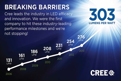 According to Cree, the efficacy of the CCT 5150 K LED was measured applying a current of 350 mA at standard room temperature