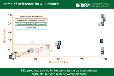 Figure 5: The flicker comparison of lighting products (Sources: Michael Poplawski and Naomi Miller, ”SSL Flicker Fundamentals and Why We Care” - U.S Department of Energy, 2014)