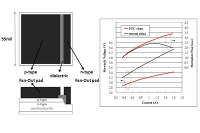 Comparison of voltage to current and luminous flux to current between the new FOC chip structure and a conventional chip