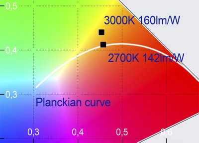 ory setup for a warm white LED achieves a peak value of 142 lm/W directly on the Planckian curve at 2700 K; an optimized setup at 3000 K could achieve 160 lm/W