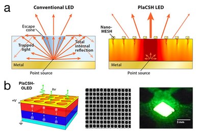 (a) Princeton researchers have used their expertise in nanotechnology to develop an economical new system that markedly increases the brightness, efficiency and clarity of LEDs, which are widely used in smartphones and other electronics. The illustration demonstrates how a conventional LED's structure traps most of the light generated inside the device; the new system, called PlaCSH, guides the light out of the LED. (lllustration courtesy of Stephen Chou et al.) (b) PlaCSH has a layer of light-emitting material about 100 nanometers thick that is placed inside a cavity with one surface made of a thin metal film (shown at left.) The key part of the device is a metal mesh (center) with incredibly small dimensions: it is 15 nanometers thick; and each wire is about 20 nanometers in width and 200 nanometers apart from center to center. An image of the experimental LED is shown at right. (Images courtesy of Stephen Chou et al.)