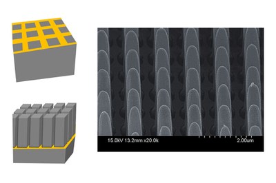 Metal-assisted chemical etching uses two steps. First, a thin layer of gold is patterned on top of a semiconductor wafer with soft lithography (top-left). The gold catalyzes a chemical reaction that etches the semiconductor form the top down, creating three-dimensional structures for optoelectronic applications (bottom-left). A scanning electron microscope image of “nanopillars” etched in gallium arsenide (right). | Graphic & Image by Xiuling Li