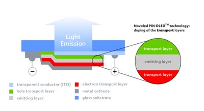 The principle architecture of a bottom emission OLED incorporating the intrinsic emission layers into the Novaled PIN OLED® technology by using doped transport layers: holes are injected from the anode and transported by p-hole transport layer (p-HTL) to the emitting layer (EML). Electrons are injected from the cathode and transported by the n-electron transport layer (n-ETL). Recombination of the charge carriers takes place in the EML and light is emitted