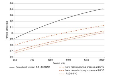 Osram experts have significantly reduced the value of the forward voltage, compared with the data sheet for the previous Osram Oslon Square