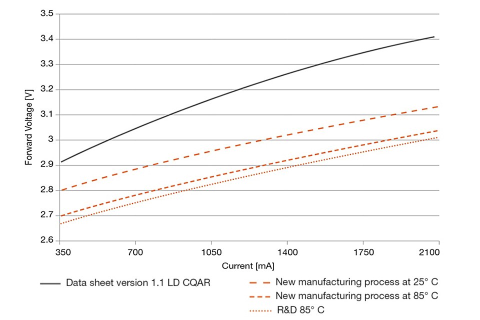 Osram experts have significantly reduced the value of the forward voltage, compared with the data sheet for the previous Osram Oslon Square