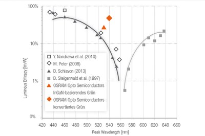 LEDs show a significant efficacy drop in the green spectral range – an effect known as the “green gap” phenomenon