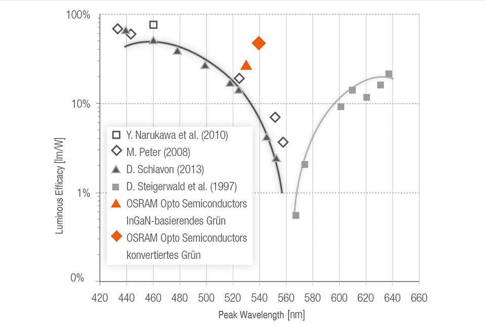 LEDs show a significant efficacy drop in the green spectral range – an effect known as the “green gap” phenomenon