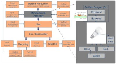 Apart from direct input of raw materials, the energy input, materials and emissions associated with the retrieval of resources are recorded. The results allow for conclusions not only on resource consumption and primary energy input but also acidification, eutrophication, the greenhouse effect, ozone depletion and toxicity.
