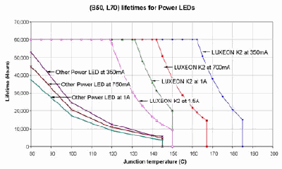 A comparison of reliability at different drive currents and junction temperatures