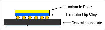 Lumiramic Technology