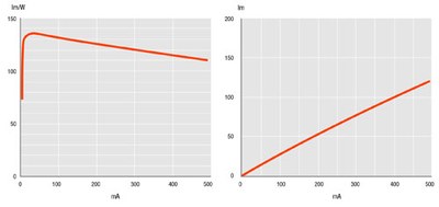Red (615nm) Golden Dragon Plus prototype achieves record efficacy, delivering 100lm at 400mA.