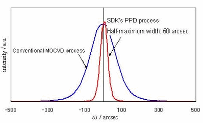 GaN Crystal Quality Test by XRC Method (MOCVD vs. PPD)
