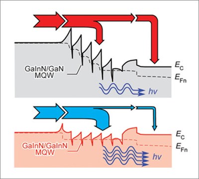 Band diagram of conventional GaInN/GaN active region and new polarization-matched GaInN/GaInN active region of a light-emitting diode.