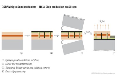 The process diagram shows the production of a UX:3 chip on a silicon wafer