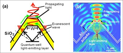 (a) Schematic illustration of the double coupling of evanescent waves and (b) simulated electromagnetic field intensity of the sample coated with the SiO2 layer.