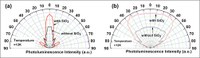 Spatial distribution of photoluminescence intensities of samples with and without the SiO2 layer. (a) and (b) show the results obtained by performing measurements in the planes parallel and perpendicular to the V-shaped grooves, respectively. In the plane perpendicular to the V-shaped grooves, photoluminescence intensity is concentrated in the normal direction to the ridge-top flat plane.
