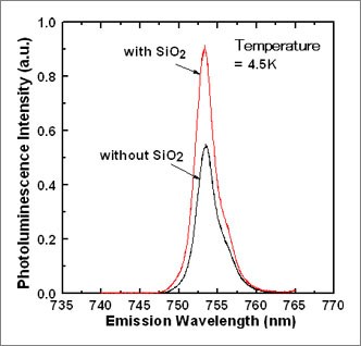 Comparison of photoluminescence spectra of samples with and without the SiO2 layer.