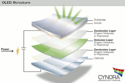 Schematic structure of an OLED (Credits: cynora)