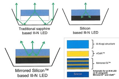 Mirrored Si™ is a silicon substrate with an epitaxial grown (crystalline) Distributed Bragg Reflector that can be used as a virtual substrate for the epitaxy of the device structure