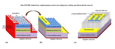 Figure 2. Roughening of the p-doped GaN surface using nanosphere lithography. (a) The nanospheres are first spin-coated onto the sample, followed by dry etching to define patterns. (b) The silica spheres and protection layer are then removed. The device-fabrication process is completed following deposition of contact metal. (c) Structure of an LED equipped with nanorod reflectors.