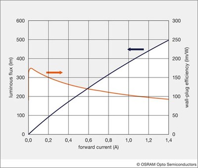 OSRAM has achieved new records in the laboratory for white light – 155 lm for brightness and 136 lm/W for efficacy (at 350mA). Luminus flux and efficacy vs. drive current.