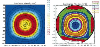 Figure 3: Contour plots for the photometric distribution shown in Figure 2. Left: Luminous Intensity. Right: Discrete level Luminance.