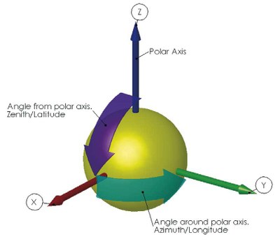 Figure 4: Spherical Coordinates.