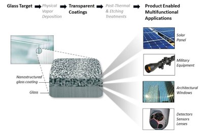 Schematic representation of the coated product and applications. The properties could also be useful in different lighting applications lke outdoor lighting, street lighting or for automotive headlights