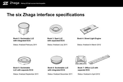 Until today, Zhaga released six interface specifications to ease the development of luminaires with interchangeable LED light sources