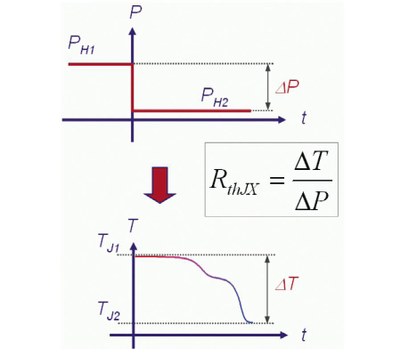 Figure 2: Junction-to-X thermal resistance calculated from a temporal difference of the junction temperature and the power dissipated in the device.