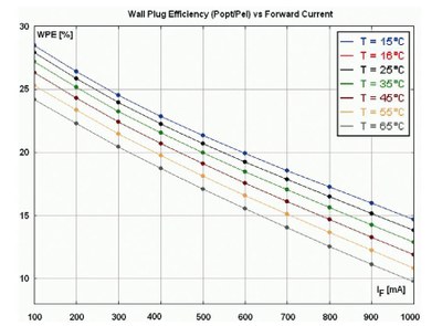 Figure 4: Current and temperature dependence of the WPE of a red Dragon LED (measured by Mentor Graphics MicReD).