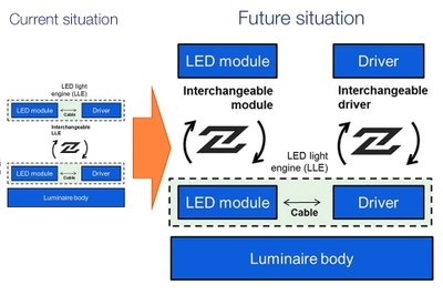 Current situation: According to current Zhaga Books, full interchangeability applies only to the complete LED light engine (LLE). It may not be possible to interchange the LED module(s) without also changing the driver, or vice versa. Future situation: Zhaga aims to enable full and independent interchangeability of LED modules and drivers