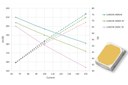 Lumileds' News LUXEON 2835N 3V-LED Extends the Mid-Power Performance Curve Lumileds' News LUXEON 2835N 3V-LED Extends the Mid-Power Performance Curve
