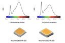 Yujileds Launches the New Nourish Series LEDs 3.0μmol/J Efficacy with Specific Spectra