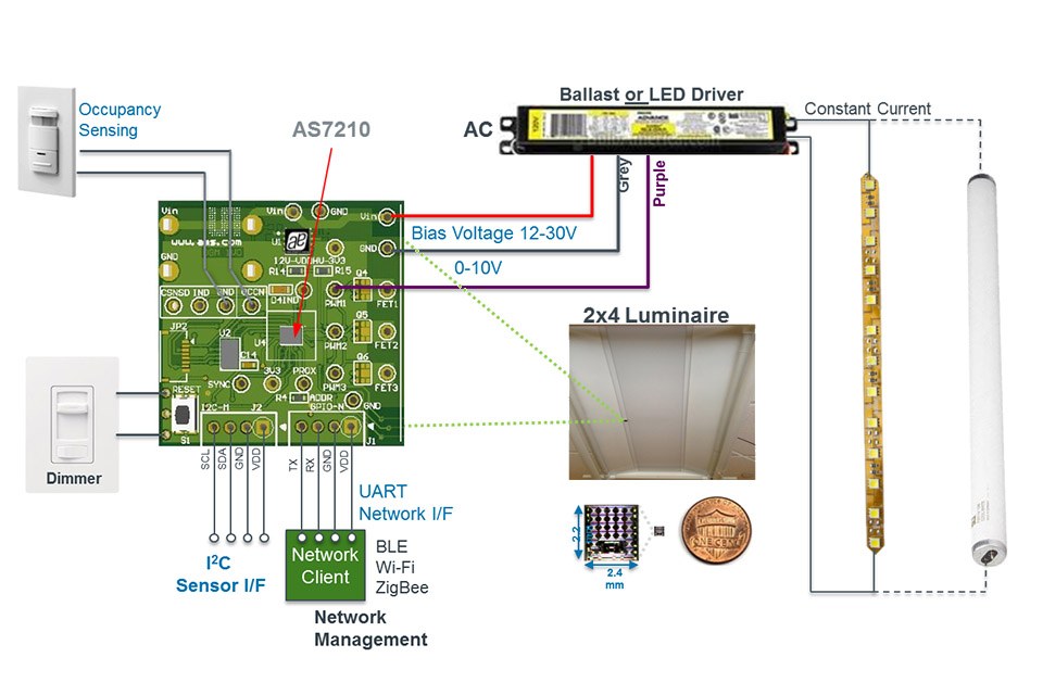 ams Combines Daylight Sensor and Smart Lighting Manager to a Compact IoTHub — LED professional
