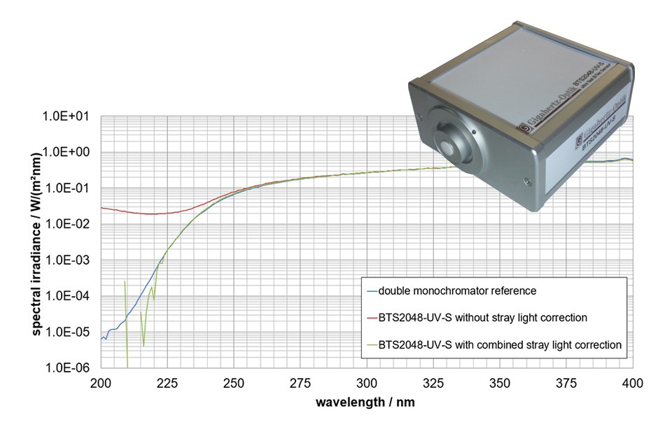New Stray Light Correction Method Enables UV Hazard Measurements with