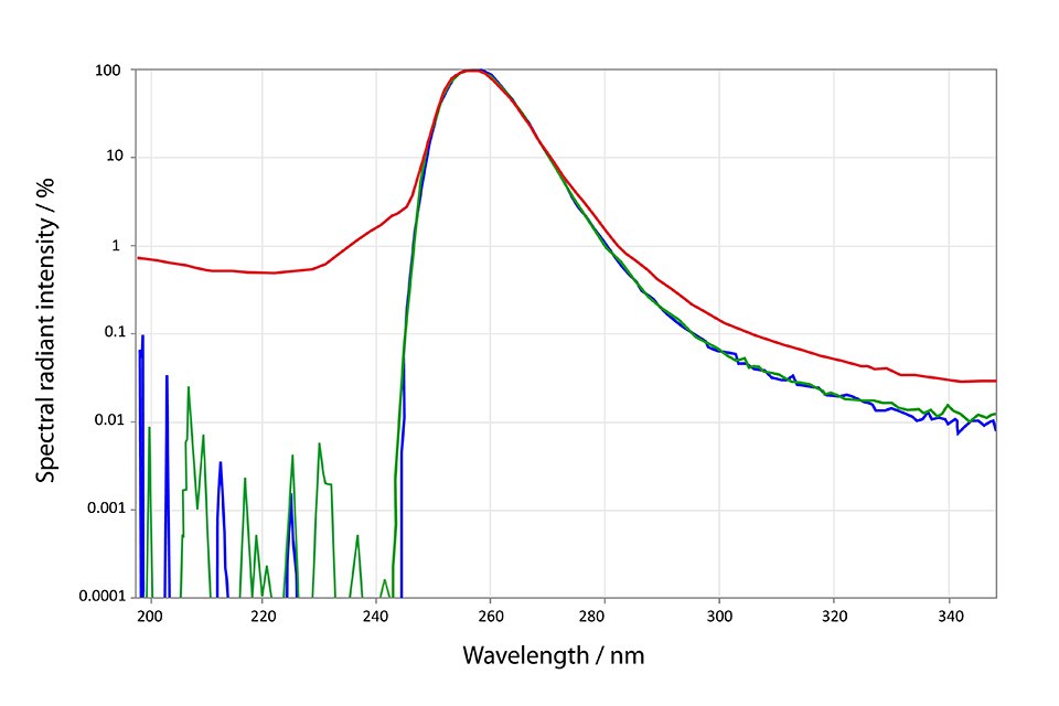 Led Characterization Graph Stray Light Correction Improves UV-LED Characterization — LED ...