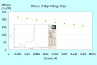 Epistar Announces 100, 120, and 150 lm/W Chipsets for Warm White Lighting Market