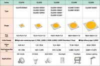 The World’s First Array LED for Lighting Providing Luminous Flux of 17,675 lm