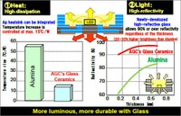 AGC Releases Glass-ceramics Substrate for High-power LED Lighting
