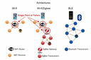 Advanced Bluetooth 4.0+ Based Smart Lighting Technology