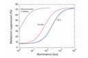 Circadian-Friendly Light Emitters: From CCT-Tuning to Blue-Free Technology Circadian-Friendly Light Emitters: From CCT-Tuning to Blue-Free Technology
