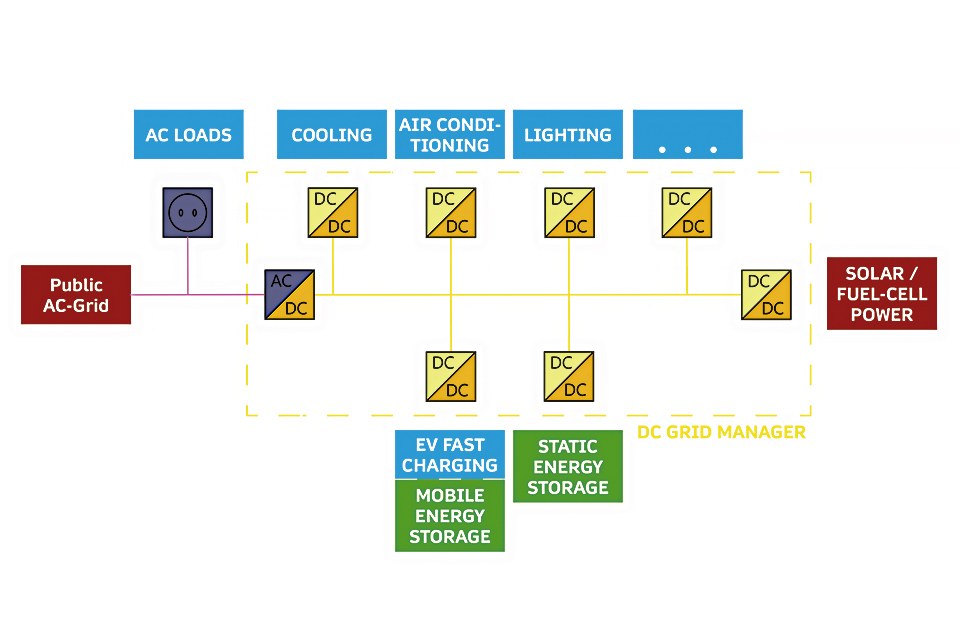 LED Lighting Systems in Smart Buildings with DC Microgrids — LED
