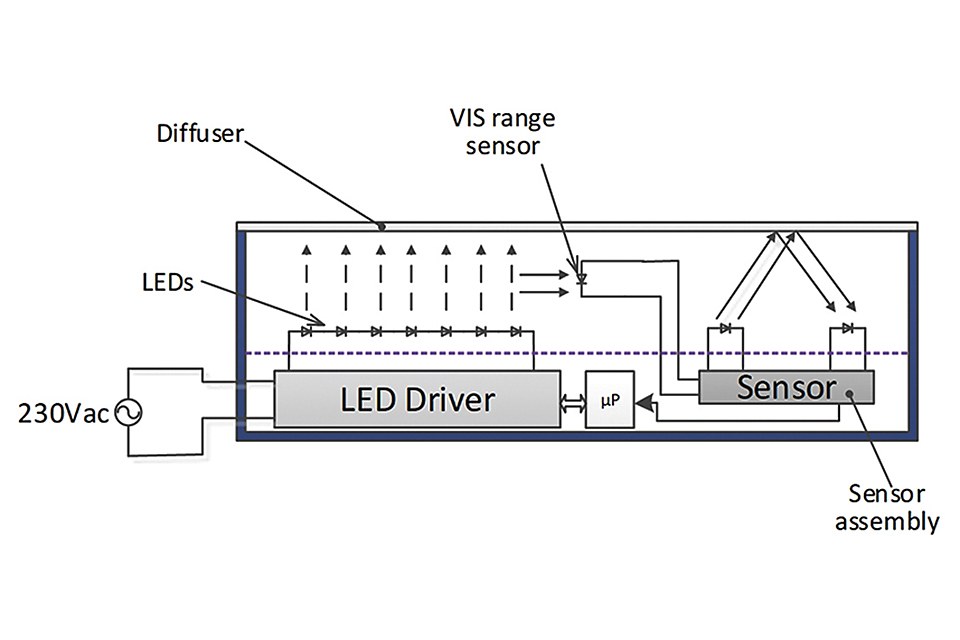 Method and Circuit Maintain Constant Light Output LED Luminaires — LED professional - LED Lighting Technology, Application Magazine